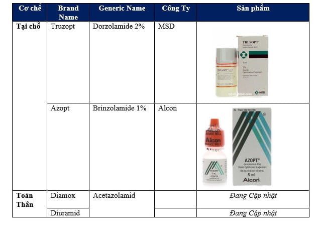 Thuốc điều trị bệnh Glocom, Truzopt, Azopt, Diamox, Diuramid