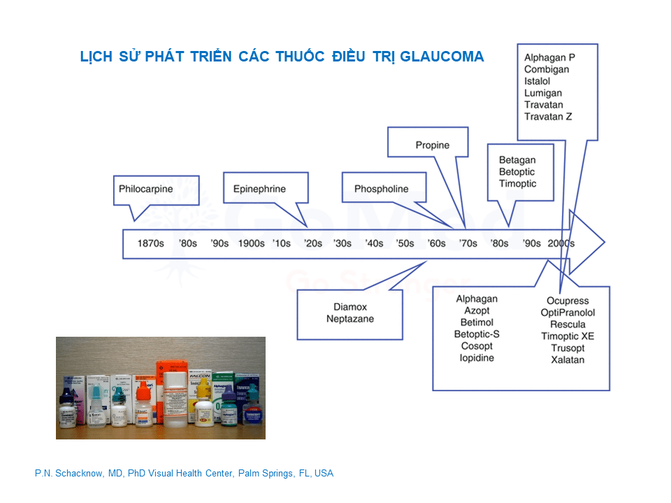 Lịch sử phát triển thuốc Glocom