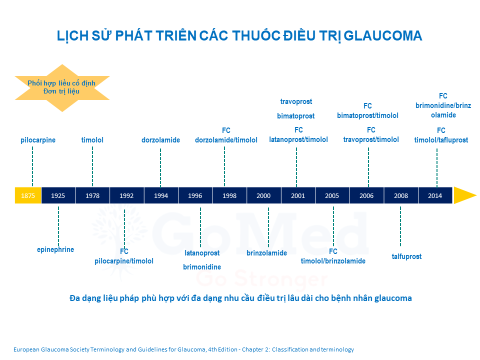 Lịch sử phát triển thuốc Glocom